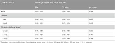 An artificial intelligence-based bone age assessment model for Han and Tibetan children